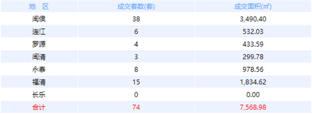 12月24日福州网签：五区94套七县（市、区）102套——九房网