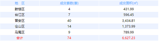 12月26日福州网签：五区94套七县（市、区）102套——九房网
