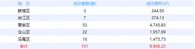 12月26日福州网签：五区74套七县（市、区）41套——九房网