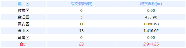 1月1日福州网签：五区164套七县（市、区）150套——九房网