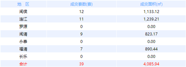 1月1日福州网签：五区164套七县（市、区）150套——九房网