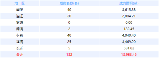 1月1日福州网签：五区164套七县（市、区）150套——九房网