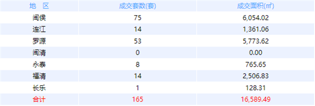 1月5日福州网签：五区58套七县（市、区）83套——九房网