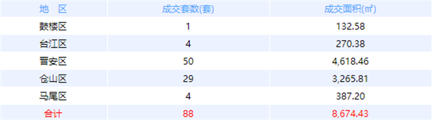 1月7日福州网签：五区76套七县（市、区）165套——九房网