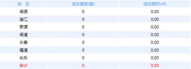 1月8日福州网签：五区63套七县（市、区）79套——九房网