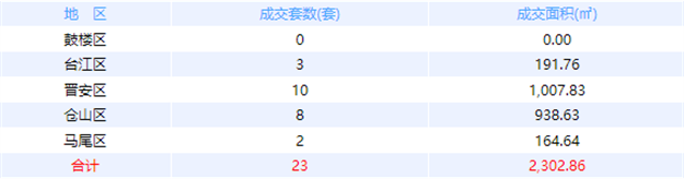 1月8日福州网签：五区63套七县（市、区）79套——九房网