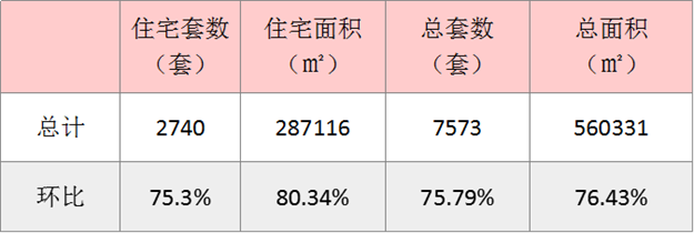 12月厦门一手住宅成交2740套 环涨75.3%——九房网