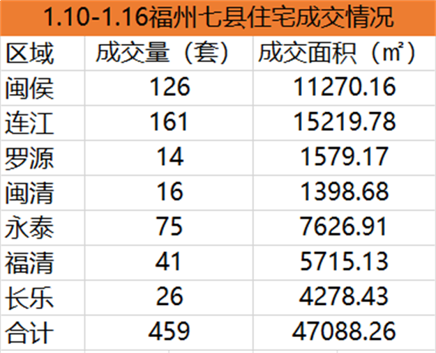 1.10-1.16福州五区住宅签约870套，环比下跌45.83%——九房网