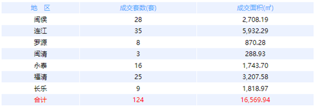 1月24日福州网签：五区92套七县（市、区）56套——九房网