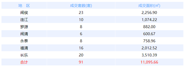 1月24日福州网签：五区92套七县（市、区）56套——九房网