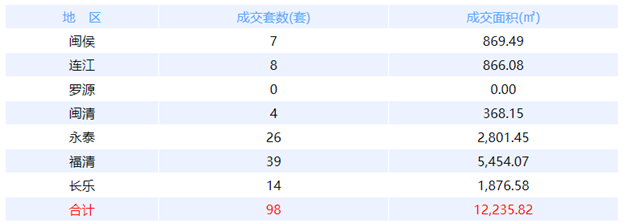 1月30日福州网签：五区92套七县（市、区）56套——九房网