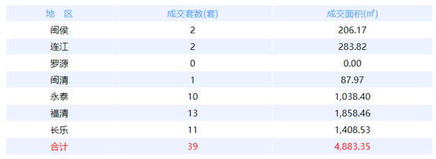 1月31日福州网签：五区92套七县（市、区）56套——九房网