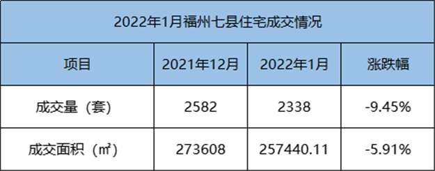 环比下跌6.68%！2021年12月福州全市住宅成交5855套——九房网