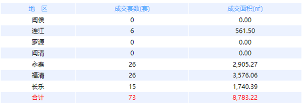 2月15日福州网签：五区68套七县（市、区）62套——九房网