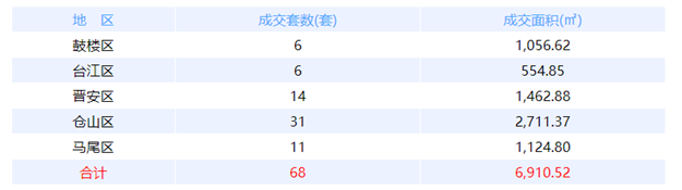 2月18日福州网签：五区68套七县（市、区）62套——九房网