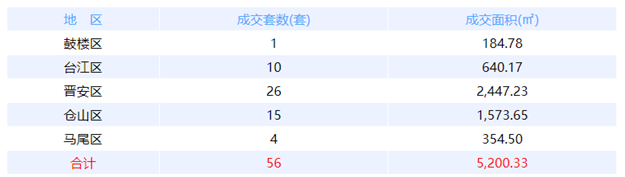 2月27日福州网签：五区82套七县（市、区）93套——九房网