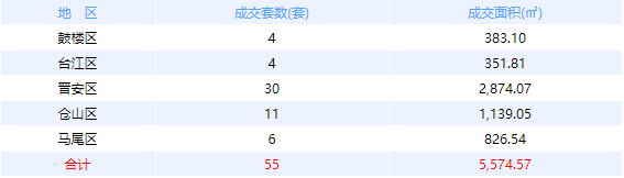 3月2日福州网签：五区105套七县（市、区）77套——九房网