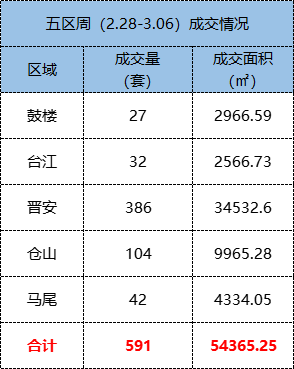 2.28-3.06福州五区住宅签约591套，环比上涨0.51%——九房网