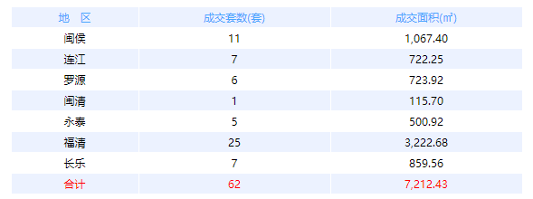 　3月11日福州网签：五区101套七县（市、区）62套——九房网