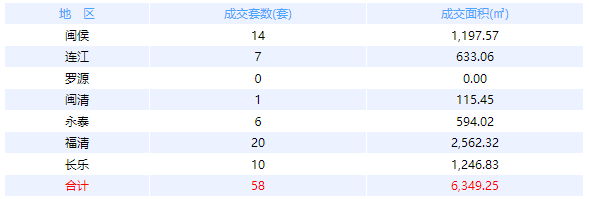 3月15日福州网签：五区48套七县（市、区）25套——九房网