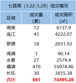 3.22-3.28福州五区住宅签约392套，环比下跌47.24%——九房网