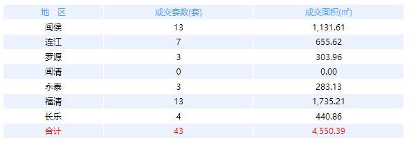 3月30日福州网签：五区0套七县（市、区）43套——九房网