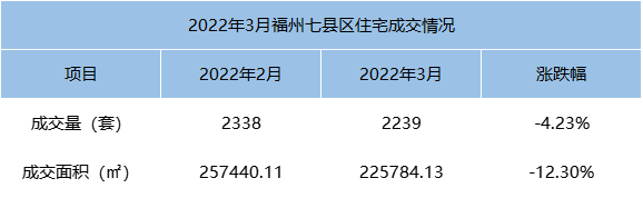 环比上涨47.53%！2022年3月福州全市住宅成交4622套——九房网