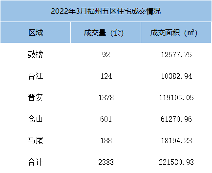 环比上涨47.53%！2022年3月福州全市住宅成交4622套——九房网