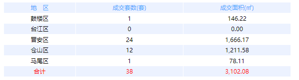4月17日福州网签：五区46套七县（市、区）75套——九房网