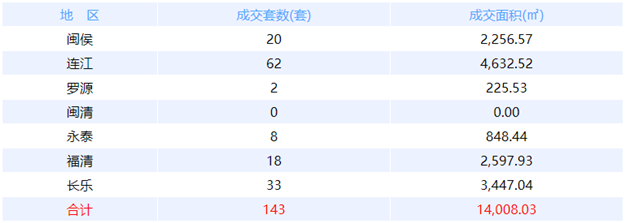 4月29日福州网签：五区111套七县（市、区）95套——九房网