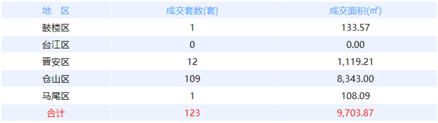5月15日福州网签：五区209套七县（市、区）27套——九房网