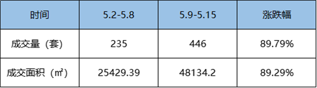 5.9-5.15福州五区住宅签约349套，环比下跌36.78%——九房网