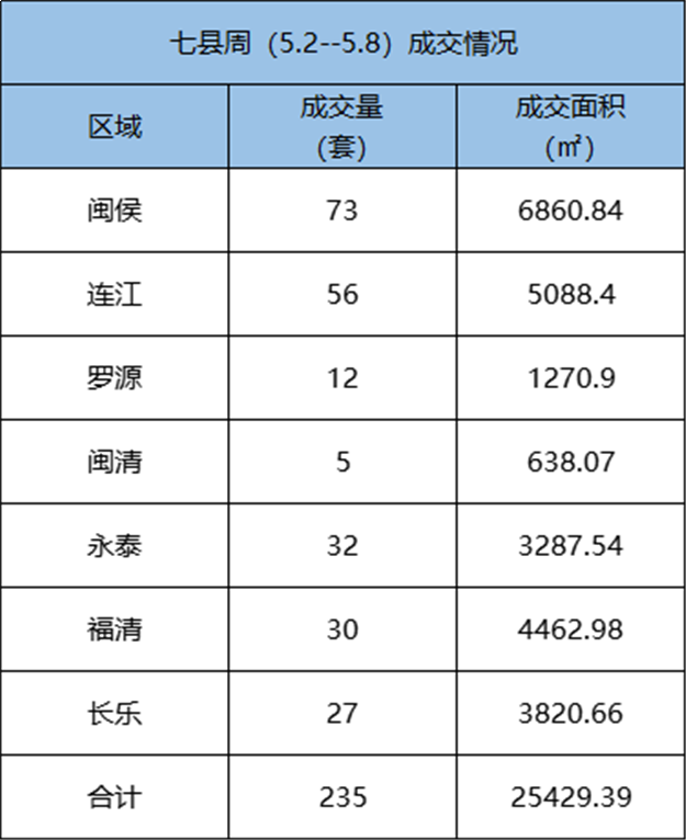 5,2-5.8福州五区住宅签约552套，环比上涨2.22%——九房网