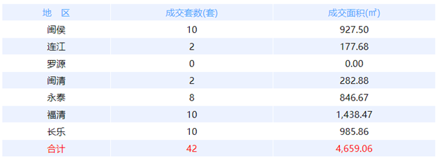 5月19日福州网签：五区149套七县（市、区）53套——九房网