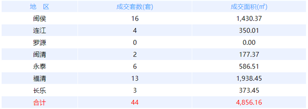 5月25日福州网签：五区38套七县（市、区）31套——九房网
