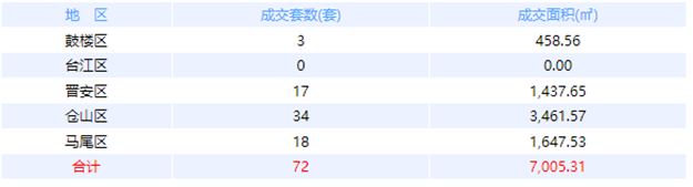 5月30日福州网签：五区42套七县（市、区）31套——九房网