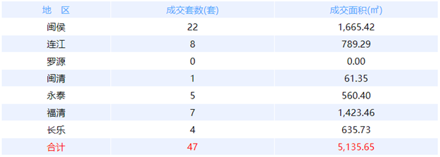 6月3日福州网签：五区72套七县（市、区）40套——九房网