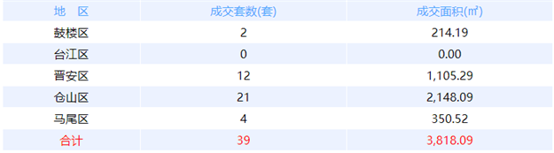 6月1日福州网签：五区72套七县（市、区）40套——九房网