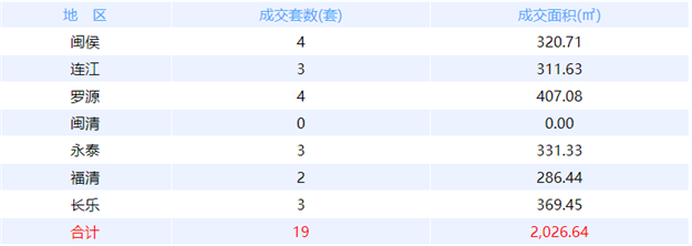 6月4日福州网签：五区72套七县（市、区）40套——九房网
