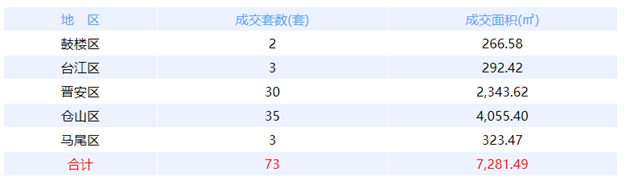 6月21日福州网签：五区89套七县（市、区）30套——九房网
