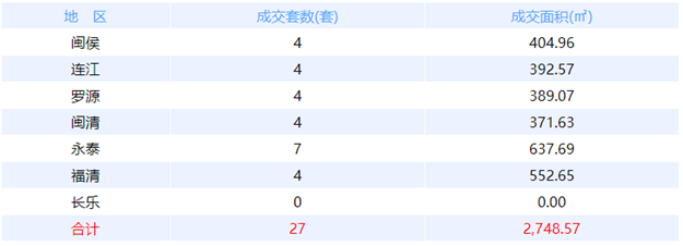 6月15日福州网签：五区89套七县（市、区）30套——九房网