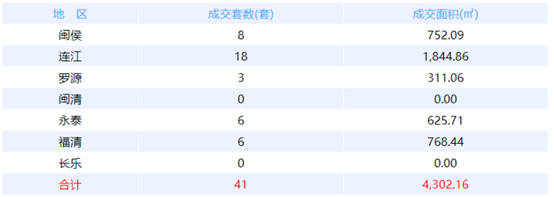 6月20日福州网签：五区89套七县（市、区）30套——九房网