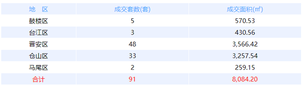 6月20日福州网签：五区89套七县（市、区）30套——九房网