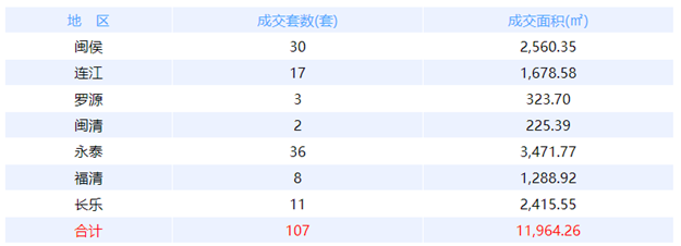 6月24日福州网签：五区73套七县（市、区）50套——九房网