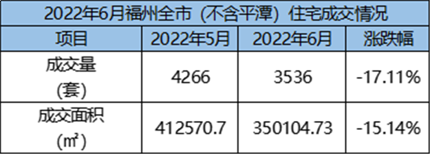 环比上涨18.7%！2022年5月福州五区住宅成交2543套——九房网