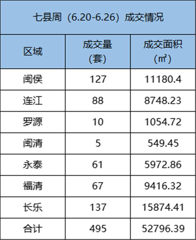 6.20-6.26福州五区住宅签约352套，环比下跌21.08%——九房网