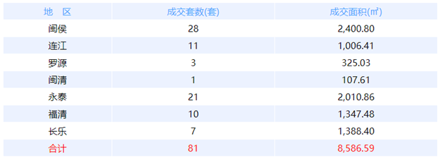 7月1日福州网签：五区132套七县（市、区）105套——九房网