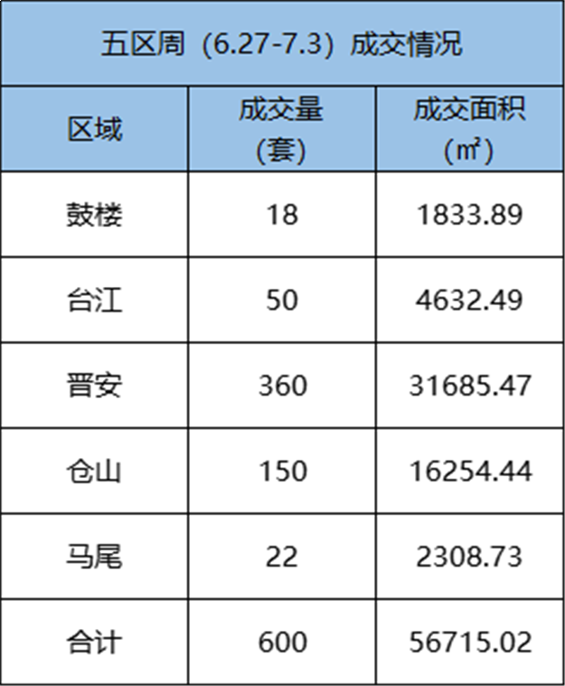 6.27-7.3福州五区住宅签约484套，环比下跌3.01%——九房网