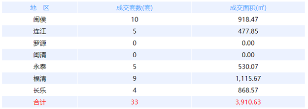 7月4日福州网签：五区70套七县（市、区）21套——九房网