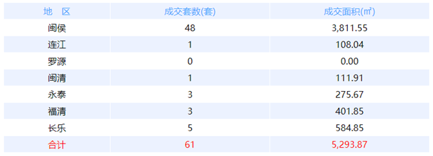 7月11日福州网签：五区58套七县（市、区）39套——九房网